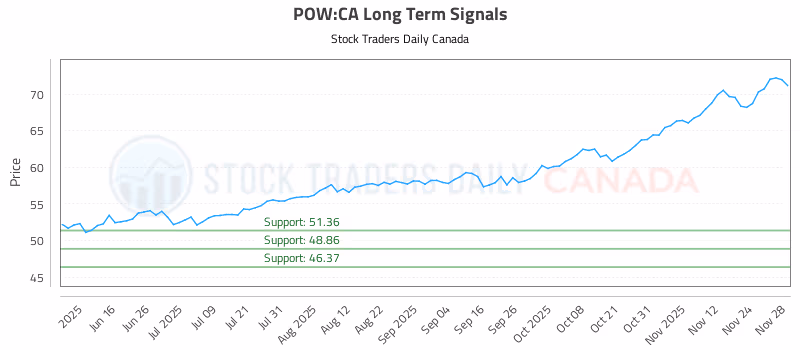 Stock Chart for POW:CA