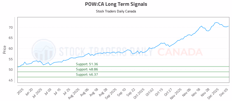Stock Chart for POW:CA