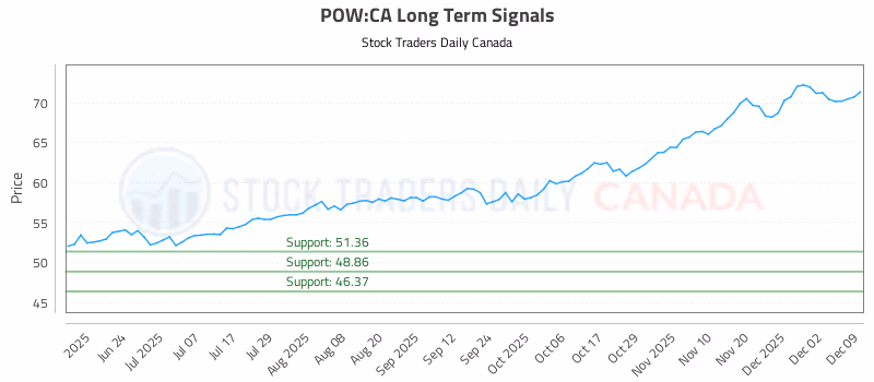 Stock Chart for POW:CA