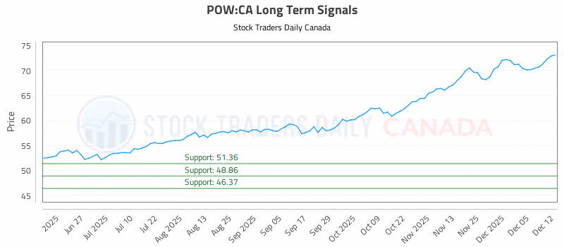 Stock Chart for POW:CA