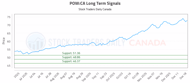Stock Chart for POW:CA