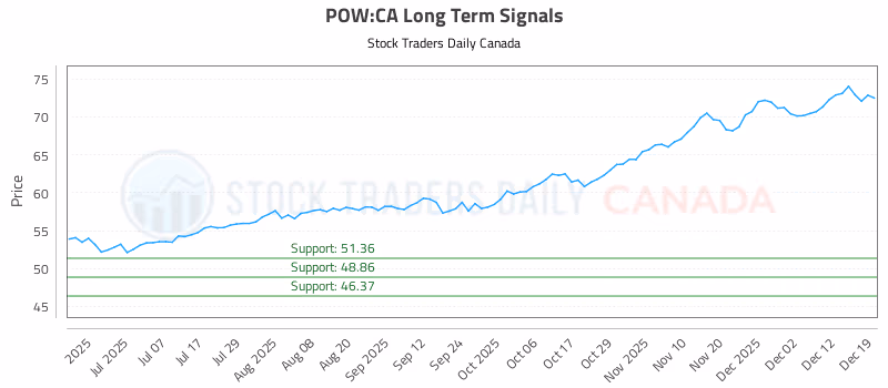 Stock Chart for POW:CA