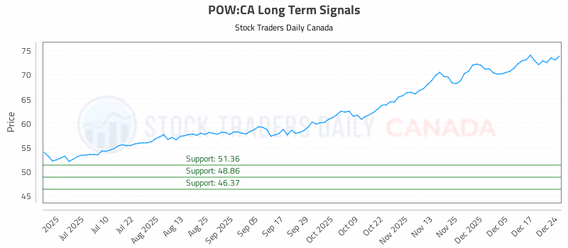 Stock Chart for POW:CA