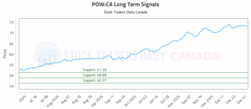 Stock Chart for POW:CA