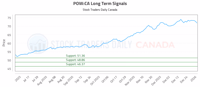 Stock Chart for POW:CA