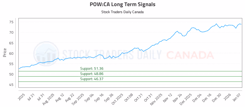 Stock Chart for POW:CA