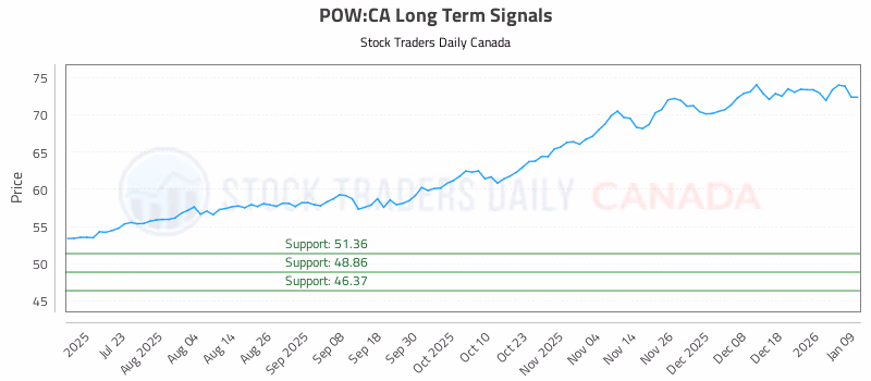 Stock Chart for POW:CA