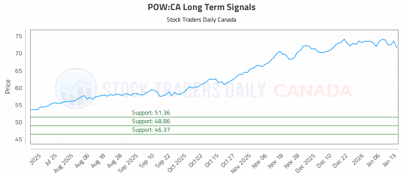 Stock Chart for POW:CA