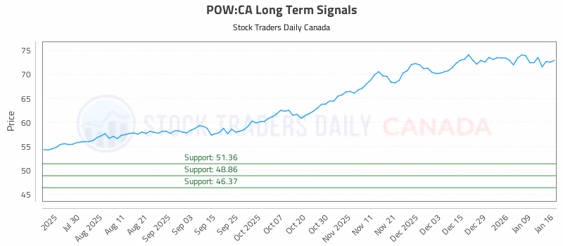 Stock Chart for POW:CA