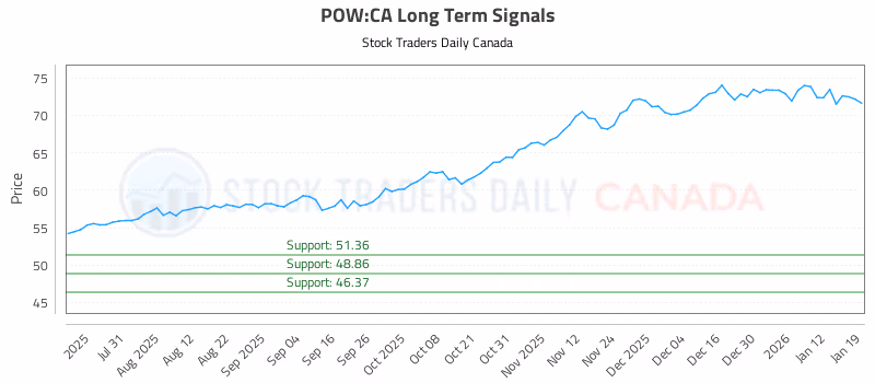 Stock Chart for POW:CA
