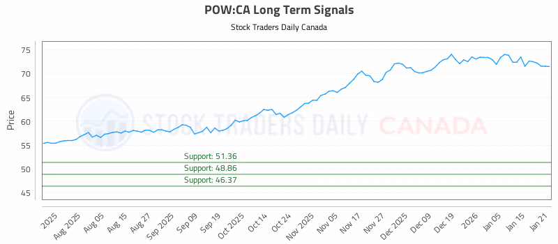 Stock Chart for POW:CA