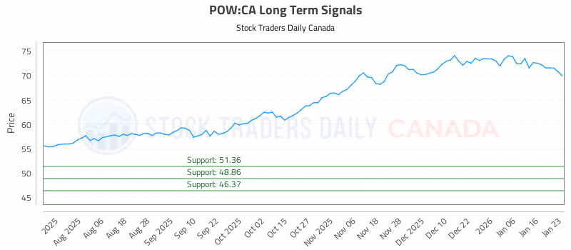 Stock Chart for POW:CA