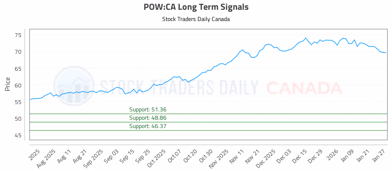 Stock Chart for POW:CA