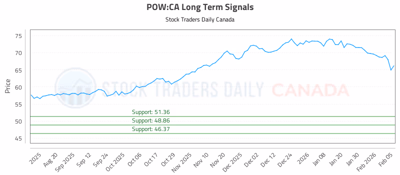 Stock Chart for POW:CA