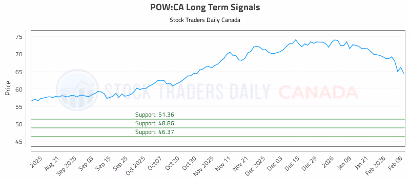 Stock Chart for POW:CA