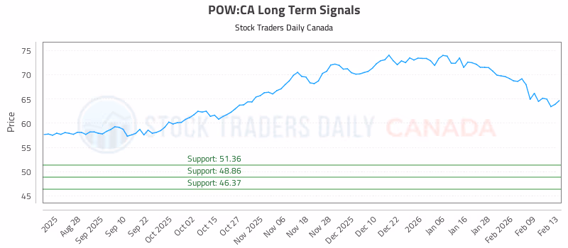 Stock Chart for POW:CA