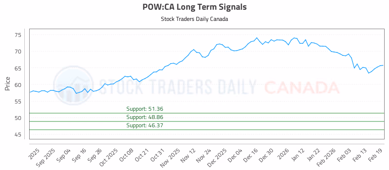 Stock Chart for POW:CA