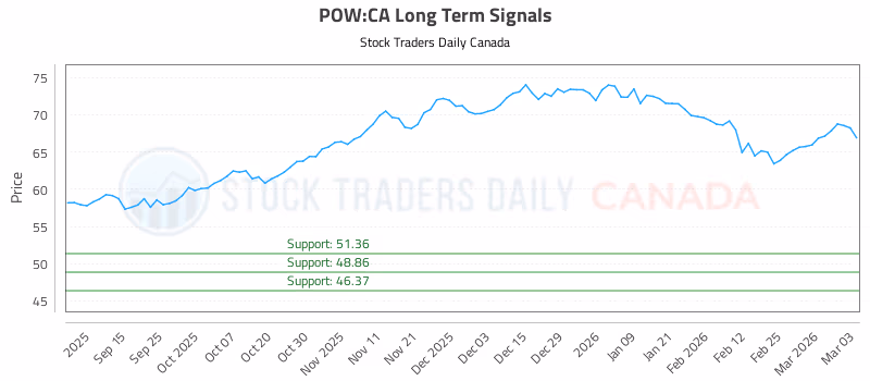 Stock Chart for POW:CA