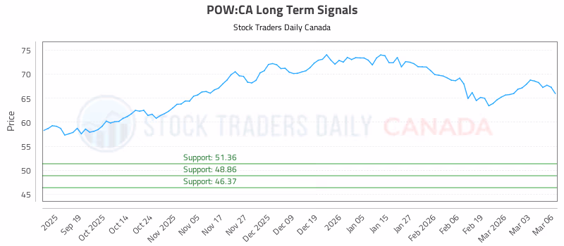 Stock Chart for POW:CA