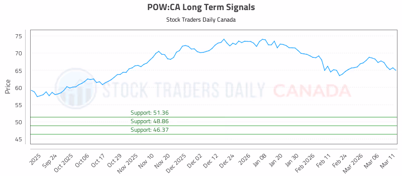 Stock Chart for POW:CA