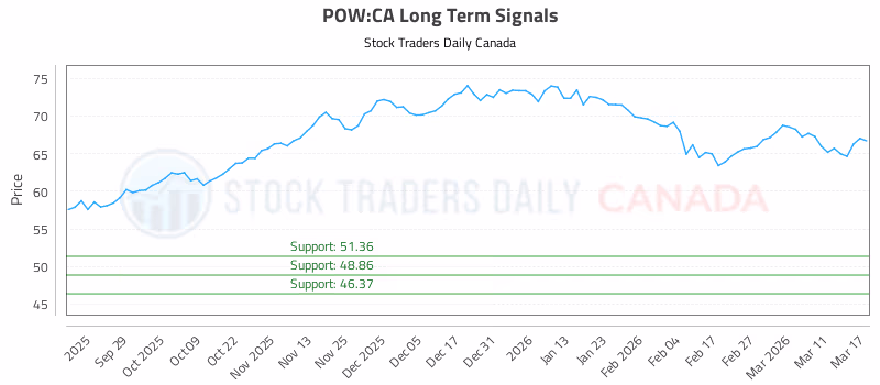 Stock Chart for POW:CA