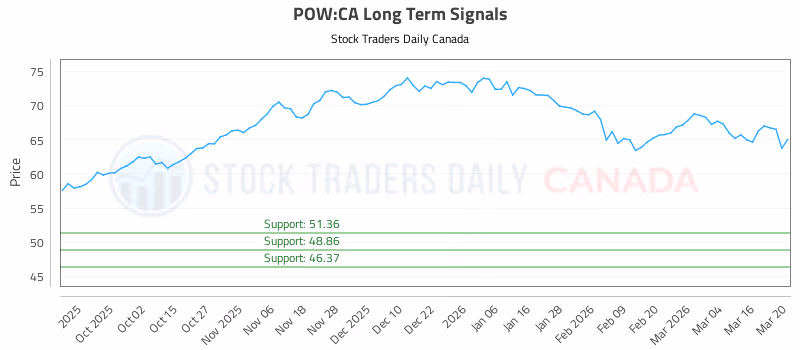 Stock Chart for POW:CA