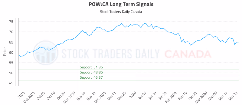 Stock Chart for POW:CA