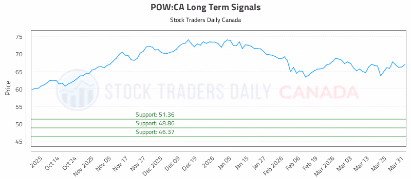 Stock Chart for POW:CA