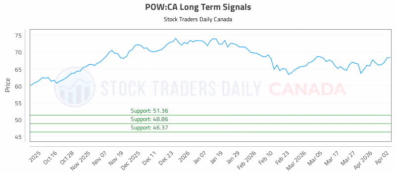 Stock Chart for POW:CA