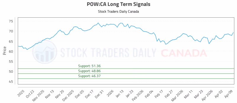 Stock Chart for POW:CA
