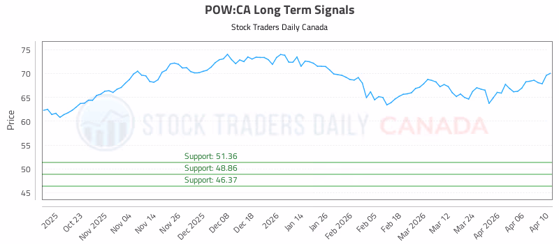 Stock Chart for POW:CA