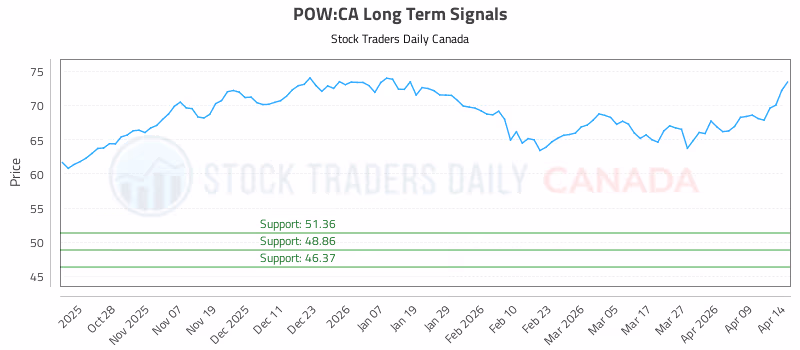 Stock Chart for POW:CA