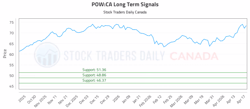Stock Chart for POW:CA
