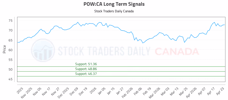 Stock Chart for POW:CA
