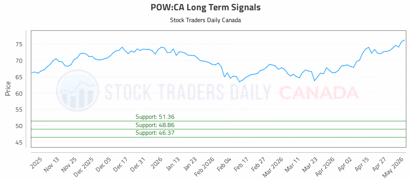 Stock Chart for POW:CA