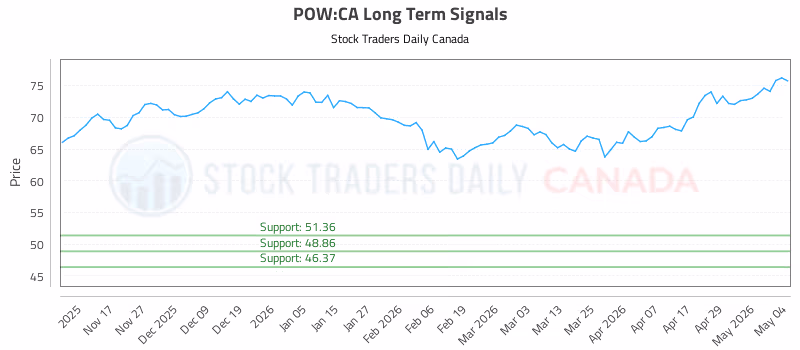 Stock Chart for POW:CA