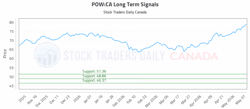 Stock Chart for POW:CA