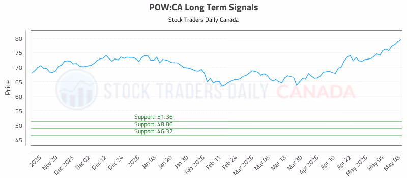 Stock Chart for POW:CA