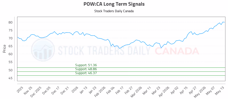 Stock Chart for POW:CA
