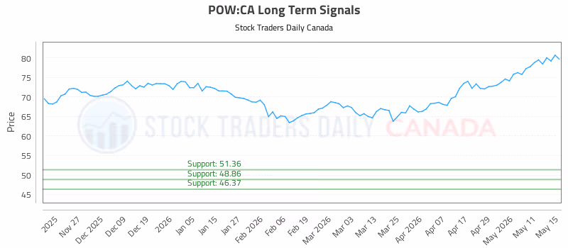 Stock Chart for POW:CA
