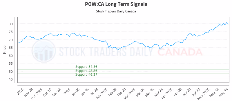 Stock Chart for POW:CA