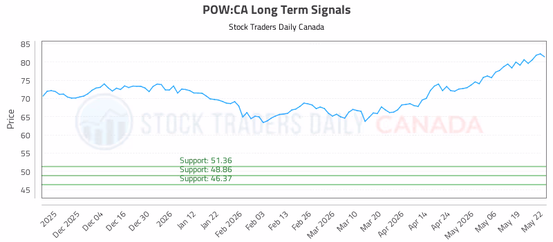 Stock Chart for POW:CA