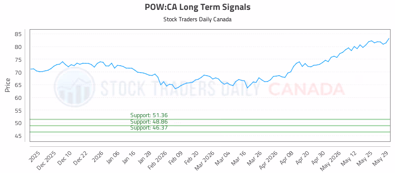 Stock Chart for POW:CA