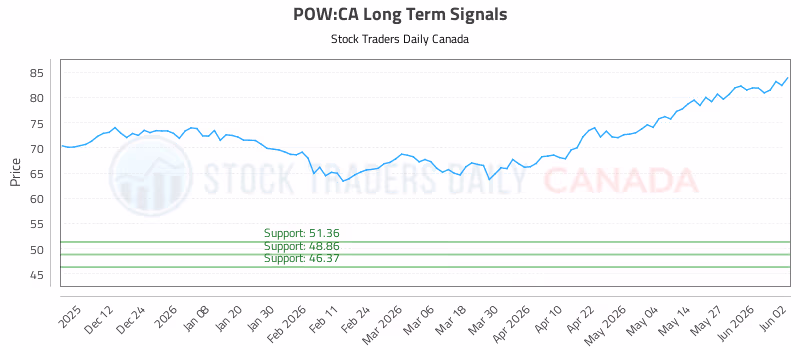 Stock Chart for POW:CA