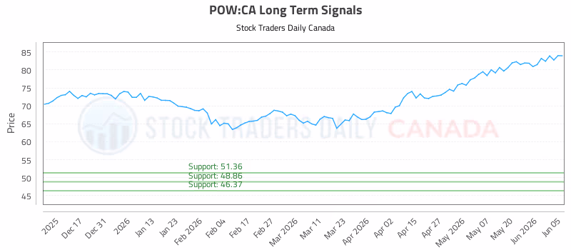 Stock Chart for POW:CA
