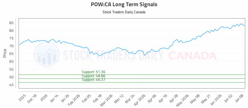 Stock Chart for POW:CA