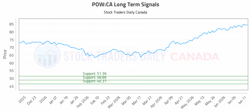 Stock Chart for POW:CA