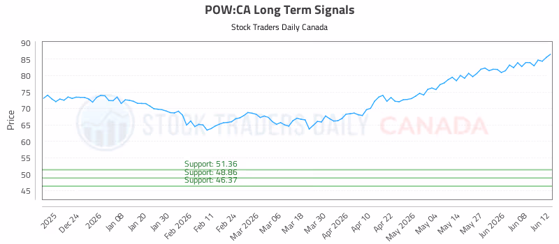Stock Chart for POW:CA