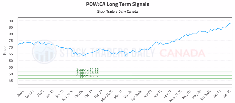Stock Chart for POW:CA