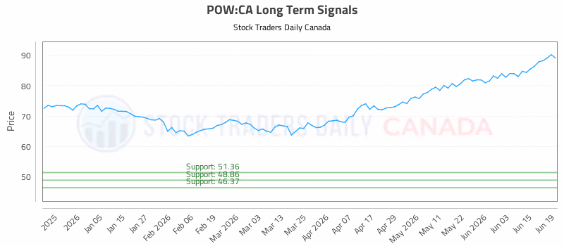 Stock Chart for POW:CA